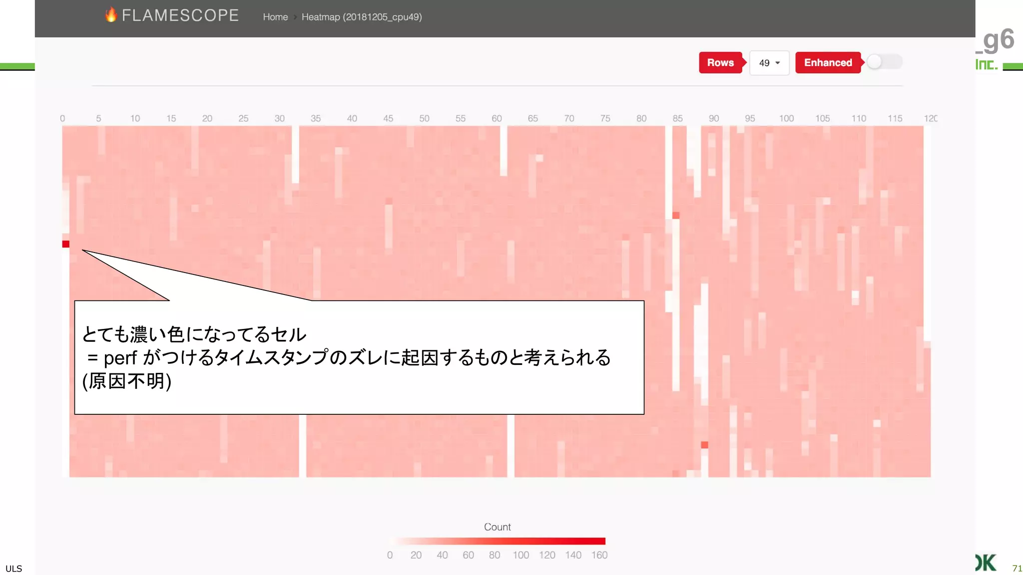ULS
Copyright © 2011-2018 UL Systems, Inc. All rights reserved.
Proprietary & Confidential Powered by 71
#jjug_ccc #ccc_g6
とても濃い色になってるセル
= perf がつけるタイムスタンプのズレに起因するものと考えられる
(原因不明)
 