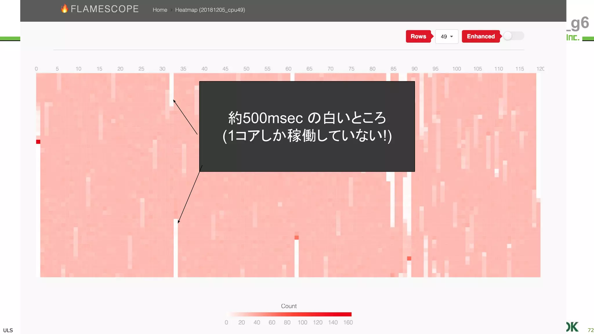 ULS
Copyright © 2011-2018 UL Systems, Inc. All rights reserved.
Proprietary & Confidential Powered by 72
#jjug_ccc #ccc_g6
約500msec の白いところ
(1コアしか稼働していない!)
 