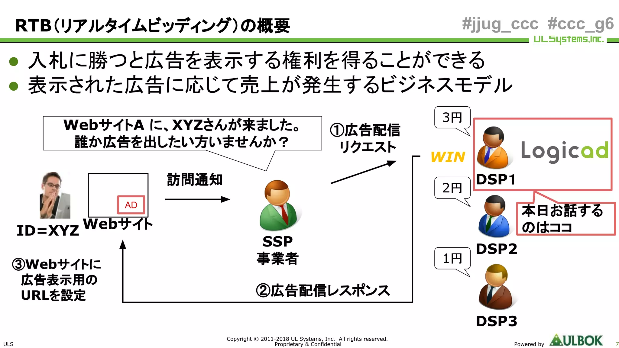ULS
Copyright © 2011-2018 UL Systems, Inc. All rights reserved.
Proprietary & Confidential Powered by 7
#jjug_ccc #ccc_g6
● 入札に勝つと広告を表示する権利を得ることができる
● 表示された広告に応じて売上が発生するビジネスモデル
RTB（リアルタイムビッディング）の概要
AD
WebサイトA に、XYZさんが来ました。
誰か広告を出したい方いませんか？
Webサイト
SSP
事業者
DSP3
DSP2
DSP１
3円
2円
1円
ID=XYZ
訪問通知
①広告配信
　リクエスト
本日お話する
のはココ
WIN
②広告配信レスポンス
③Webサイトに
　広告表示用の
　URLを設定
 