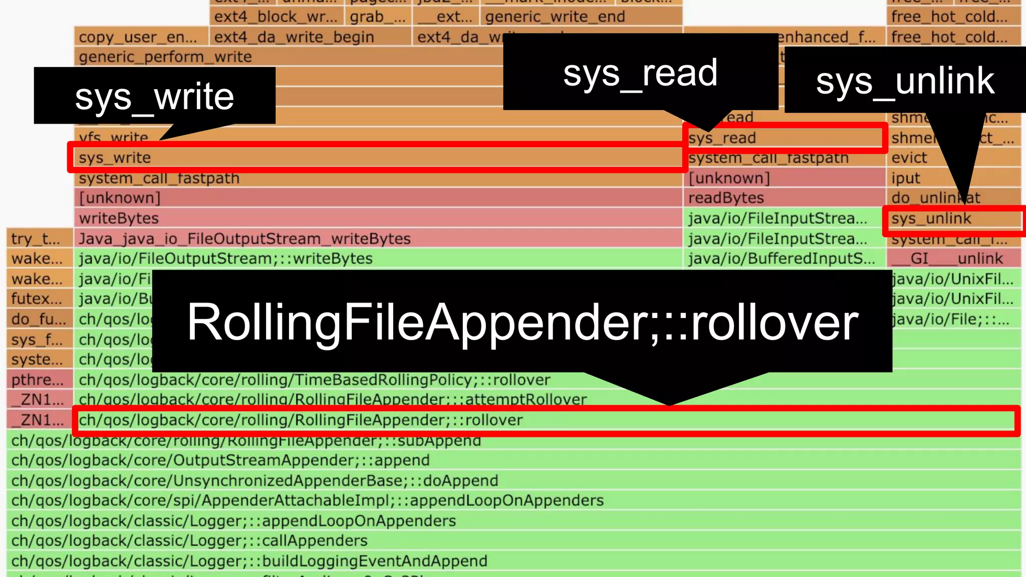 ULS
Copyright © 2011-2018 UL Systems, Inc. All rights reserved.
Proprietary & Confidential Powered by 79
#jjug_ccc #ccc_g6
RollingFileAppender;::rollover
sys_write
sys_read sys_unlink
 