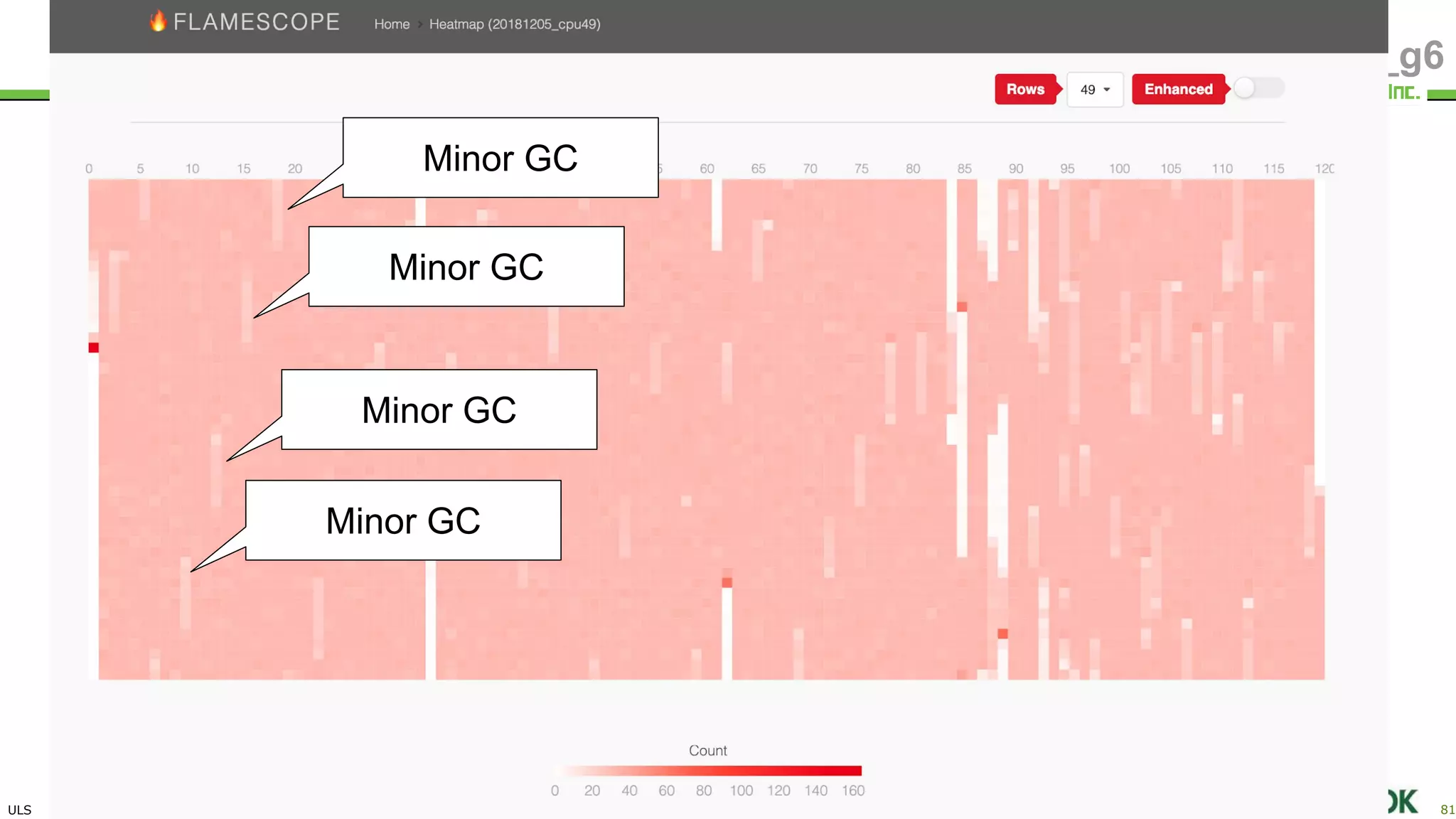 ULS
Copyright © 2011-2018 UL Systems, Inc. All rights reserved.
Proprietary & Confidential Powered by 81
#jjug_ccc #ccc_g6
Minor GC
Minor GC
Minor GC
Minor GC
 