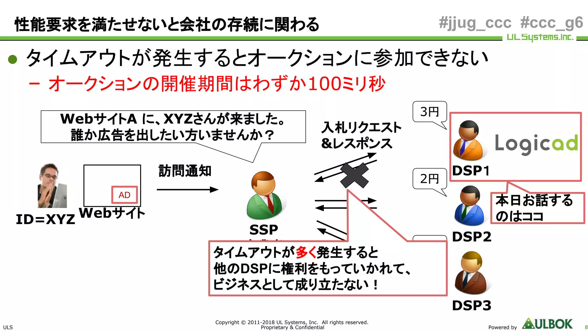 ULS
Copyright © 2011-2018 UL Systems, Inc. All rights reserved.
Proprietary & Confidential Powered by 8
#jjug_ccc #ccc_g6
● タイムアウトが発生するとオークションに参加できない
– オークションの開催期間はわずか100ミリ秒
性能要求を満たせないと会社の存続に関わる
AD
WebサイトA に、XYZさんが来ました。
誰か広告を出したい方いませんか？
Webサイト
SSP
事業者
DSP3
DSP2
DSP１
3円
2円
1円
ID=XYZ
訪問通知
入札リクエスト
&レスポンス
本日お話する
のはココ
タイムアウトが多く発生すると
他のDSPに権利をもっていかれて、
ビジネスとして成り立たない！
 