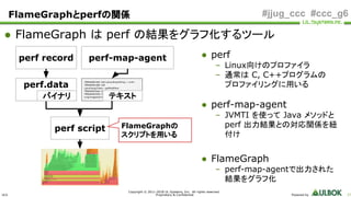 ULS
Copyright © 2011-2018 UL Systems, Inc. All rights reserved.
Proprietary & Confidential Powered by 27
#jjug_ccc #ccc_g6
perf.data
perf record
● FlameGraph は perf の結果をグラフ化するツール
FlameGraphとperfの関係
perf script
● perf
– Linux向けのプロファイラ
– 通常は C, C++プログラムの
プロファイリングに用いる
● perf-map-agent
– JVMTI を使って Java メソッドと
perf 出力結果との対応関係を紐
付け
● FlameGraph
– perf-map-agentで出力された
結果をグラフ化
7f89a84819e0 160 Ljava/lang/String;::<init>
7f89a8481d80 1e8
Ljava/lang/Class;::getModifiers
7f89a84820e0 c0 Ljava/lang/Float;::valueOf
7f89a8482400 100
Lorg/msgpack/io/LinkedBufferInput;::requireテキスト
perf-map-agent
FlameGraphの
スクリプトを用いる
バイナリ
 