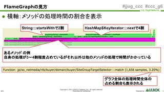 ULS
Copyright © 2011-2018 UL Systems, Inc. All rights reserved.
Proprietary & Confidential Powered by 31
#jjug_ccc #ccc_g6
● 横軸：メソッドの処理時間の割合を表示
FlameGraphの見方
あるメソッド の例
自身の処理が3〜4割程度占めているがそれ以外は他のメソッドの処理で時間がかかっている
グラフ全体の処理時間全体の
占める割合も表示される
String:::startsWithで2割 HashMap$KeyIterator:::nextで4割
 