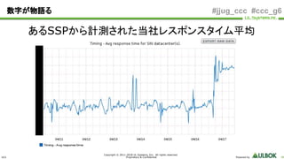 ULS
Copyright © 2011-2018 UL Systems, Inc. All rights reserved.
Proprietary & Confidential Powered by 48
#jjug_ccc #ccc_g6数字が物語る
あるSSPから計測された当社レスポンスタイム平均
 