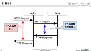 ULS
Copyright © 2011-2018 UL Systems, Inc. All rights reserved.
Proprietary & Confidential Powered by 61
#jjug_ccc #ccc_g6計測せよ
nginx Java
HTTP Request
HTTP Response
HTTP Request
HTTP Response
ここの時間
と…
ここの時間
との差は…
 