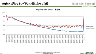 ULS
Copyright © 2011-2018 UL Systems, Inc. All rights reserved.
Proprietary & Confidential Powered by 63
#jjug_ccc #ccc_g6nginx がわりとレイテンシ源になってた件
 