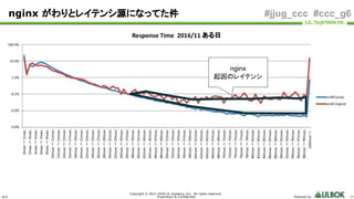 ULS
Copyright © 2011-2018 UL Systems, Inc. All rights reserved.
Proprietary & Confidential Powered by 64
#jjug_ccc #ccc_g6nginx がわりとレイテンシ源になってた件
nginx
起因のレイテンシ
 