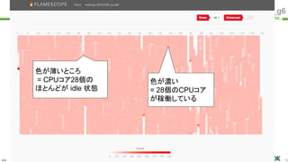 ULS
Copyright © 2011-2018 UL Systems, Inc. All rights reserved.
Proprietary & Confidential Powered by 70
#jjug_ccc #ccc_g6
色が濃い
= 28個のCPUコア
が稼働している
色が薄いところ
= CPUコア28個の
ほとんどが idle 状態
 