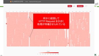 ULS
Copyright © 2011-2018 UL Systems, Inc. All rights reserved.
Proprietary & Confidential Powered by 73
#jjug_ccc #ccc_g6
何かに起因して
HTTP Request をさばく
処理が待機させられている
 