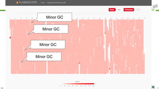 ULS
Copyright © 2011-2018 UL Systems, Inc. All rights reserved.
Proprietary & Confidential Powered by 81
#jjug_ccc #ccc_g6
Minor GC
Minor GC
Minor GC
Minor GC
 