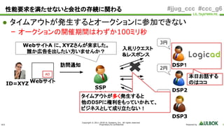 ULS
Copyright © 2011-2018 UL Systems, Inc. All rights reserved.
Proprietary & Confidential Powered by 8
#jjug_ccc #ccc_g6
● タイムアウトが発生するとオークションに参加できない
– オークションの開催期間はわずか100ミリ秒
性能要求を満たせないと会社の存続に関わる
AD
WebサイトA に、XYZさんが来ました。
誰か広告を出したい方いませんか？
Webサイト
SSP
事業者
DSP3
DSP2
DSP１
3円
2円
1円
ID=XYZ
訪問通知
入札リクエスト
&レスポンス
本日お話する
のはココ
タイムアウトが多く発生すると
他のDSPに権利をもっていかれて、
ビジネスとして成り立たない！
 