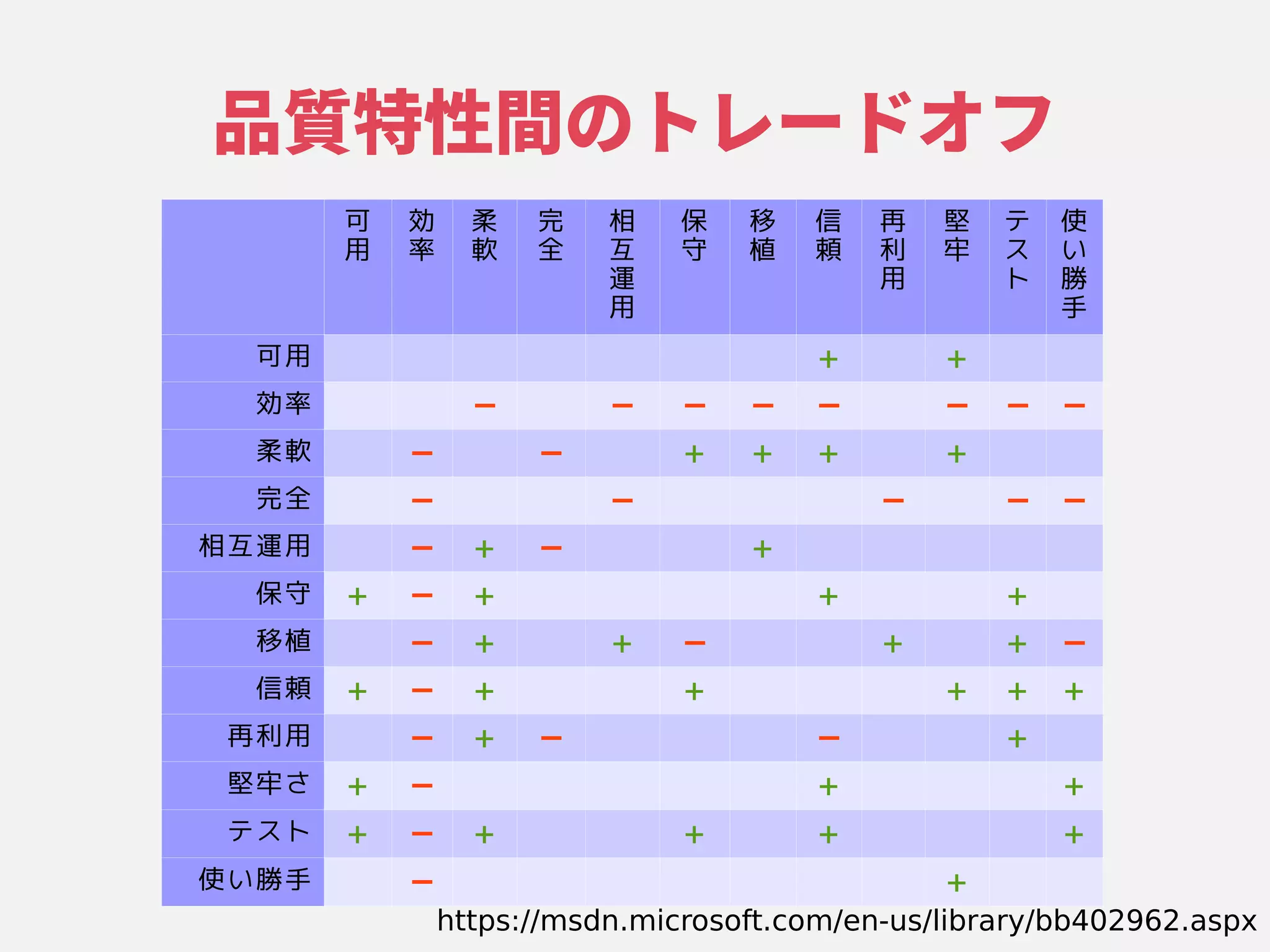 品質特性シナリオ間のトレードオフのケーストレードオフ
可
用
効
率
柔
軟
完
全
相
互
運
用
保
守
移
植
信
頼
再
利
用
堅
牢
テ
ス
ト
使
い品質特性や他の性
勝
手
可用 ＋ ＋
効率 ➖ ➖ ➖ ➖ ➖ ➖ ➖ ➖
柔軟 ➖ ➖ ＋ ＋ ＋ ＋
完全 ➖ ➖ ➖ ➖ ➖
相互運用 ➖ ＋ ➖ ＋
保守 ＋ ➖ ＋ ＋ ＋
移植 ➖ ＋ ＋ ➖ ＋ ＋ ➖
信頼 ＋ ➖ ＋ ＋ ＋ ＋ ＋
再利用 ➖ ＋ ➖ ➖ ＋
堅牢さ ＋ ➖ ＋ ＋
テスト ＋ ➖ ＋ ＋ ＋ ＋
使い品質特性や他の性勝手 ➖ ＋
https://msdn.microsoft.com/en-us/library/bb402962.aspx
 