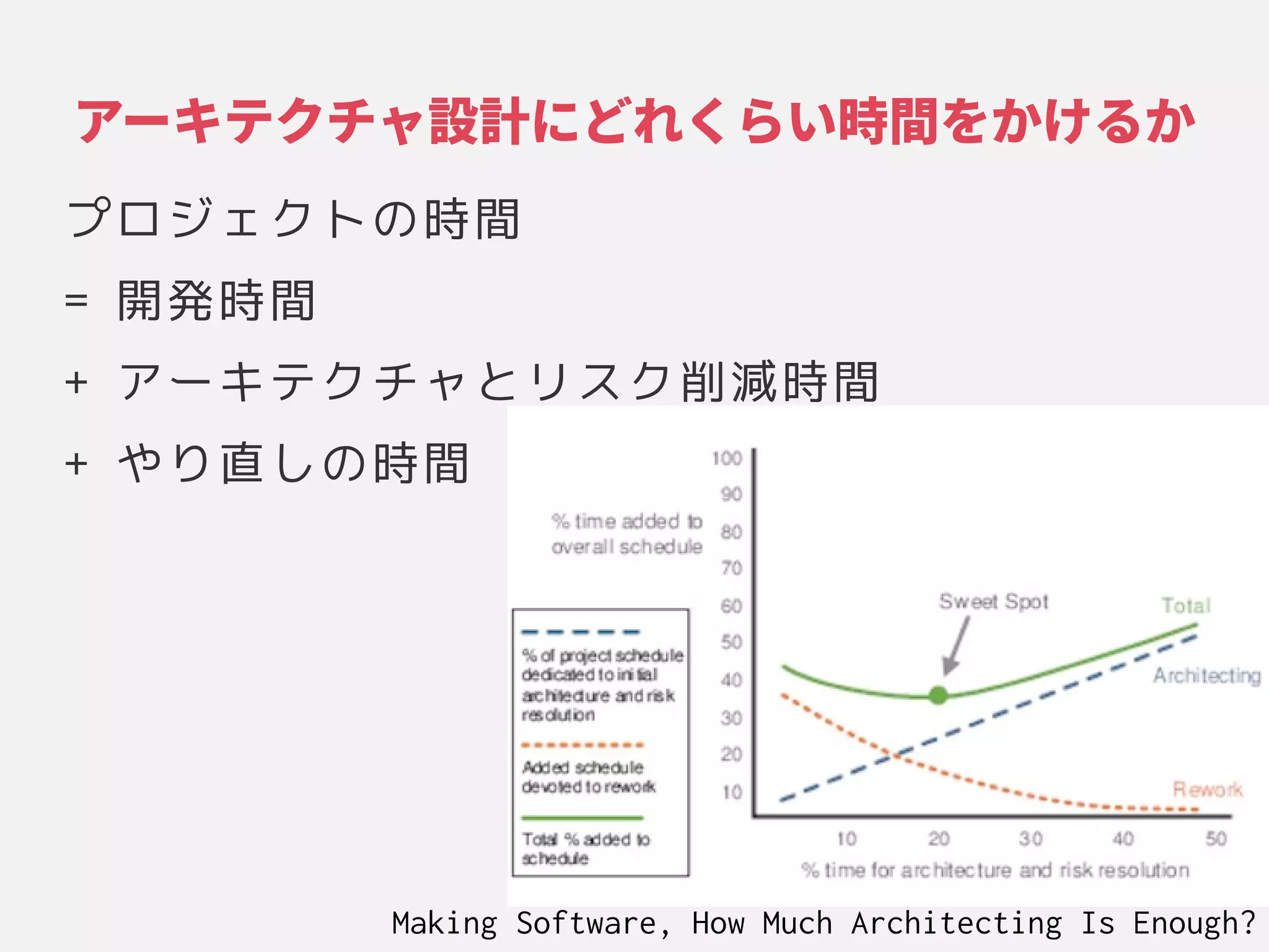 アーキテクチャ設計設計にどれくらアーキテクチャ設計いアーキテクチャ設計時間のトレードオフをかけるか
プロジェクトの関係や環境、設計やその時間を制限する
= 開発時間を制限する
+ アが望ましい品質特性や他の性ーキテクチャとリスク削減らす時間を制限する
+ や環境、設計やそのり直しの時間しの関係や環境、設計やその時間を制限する
Making Software, How Much Architecting Is Enough?
 