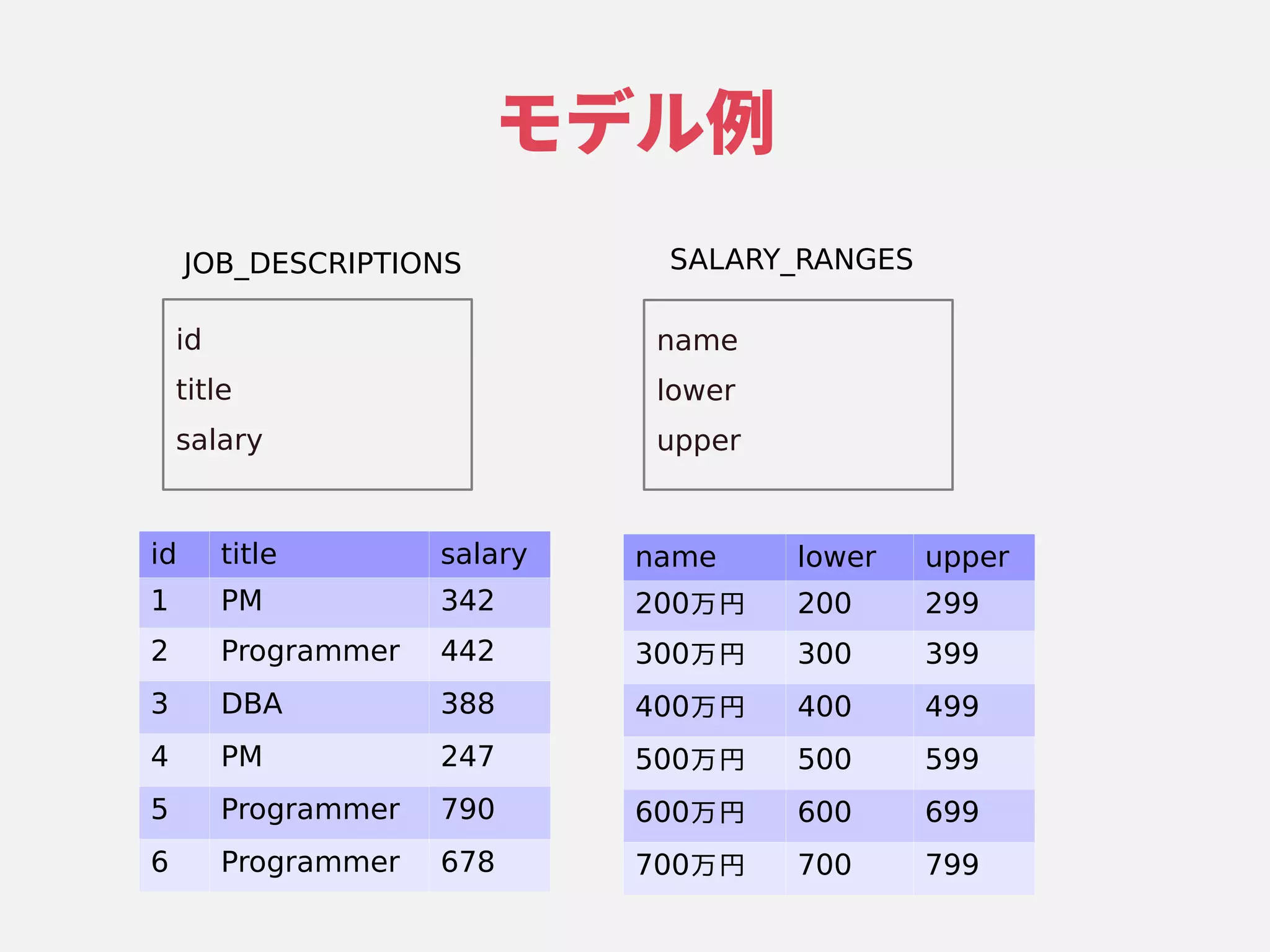 モデル例例
name
lower
upper
SALARY_RANGES
id
title
salary
JOB_DESCRIPTIONS
id title salary
1 PM 342
2 Programmer 442
3 DBA 388
4 PM 247
5 Programmer 790
6 Programmer 678
name lower upper
200万円 200 299
300万円 300 399
400万円 400 499
500万円 500 599
600万円 600 699
700万円 700 799
 
