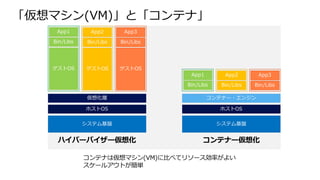「仮想マシン(VM)」と「コンテナ」
コンテナは仮想マシン(VM)に⽐べてリソース効率がよい
スケールアウトが簡単
 