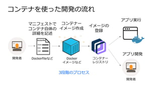コンテナを使った開発の流れ
Dockerfileなど Docker
イメージなど
コンテナー
レジストリ
マニフェストで
コンテナ⾃体の
詳細を記述
開発者
コンテナー
イメージ作成
イメージの
登録
開発者
アプリ実⾏
アプリ開発
3段階のプロセス
 