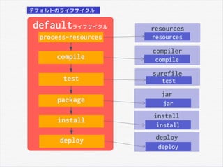 resourcesdefaultライフサイクル
process-resources
compile
test
package
install
resources
surefile
deploy
compiler
compile
test
jar
jar
install
install
deploy
deploy
デフォルトのライフサイクル
 