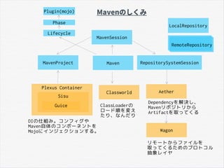 Plexus Container
Sisu
Guice
Classworld Aether
DIの仕組み。コンフィグや
Maven自体のコンポーネントを
Mojoにインジェクションする。
ClassLoaderの
ロード順を変え
たり、なんだり
Dependencyを解決し、
Mavenリポジトリから
Artifactを取ってくる
Wagon
リモートからファイルを
取ってくるためのプロトコル
抽象レイヤ
MavenSession
RepositorySystemSessionMavenProject
LocalRepository
RemoteRepository
Maven
Lifecycle
Phase
Plugin(mojo) Mavenのしくみ
 