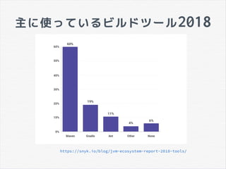 主に使っているビルドツール2018
https://snyk.io/blog/jvm-ecosystem-report-2018-tools/
 