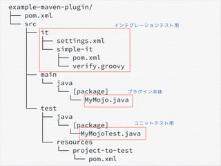 example-maven-plugin/
├── pom.xml
└── src
├── it
│   ├── settings.xml
│   └── simple-it
│   ├── pom.xml
│   └── verify.groovy
├── main
│   └── java
│   └── [package]
│   └── MyMojo.java
└── test
├── java
│   └── [package]
│  └──MyMojoTest.java
└── resources
└── project-to-test
└── pom.xml
インテグレーションテスト用
プラグイン本体
ユニットテスト用
 