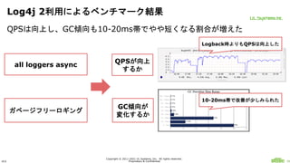 ULS
Copyright © 2011-2021 UL Systems, Inc. All rights reserved.
Proprietary & Confidential 20
Log4j 2利用によるベンチマーク結果
ガベージフリー...