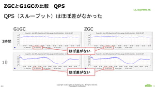 ULS
Copyright © 2011-2021 UL Systems, Inc. All rights reserved.
Proprietary & Confidential 53
ZGCとG1GCの比較 QPS
QPS（スループット）は...