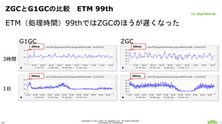 ULS
Copyright © 2011-2021 UL Systems, Inc. All rights reserved.
Proprietary & Confidential 54
ZGCとG1GCの比較 ETM 99th
ETM（処理時...