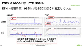 ULS
Copyright © 2011-2021 UL Systems, Inc. All rights reserved.
Proprietary & Confidential 55
ZGCとG1GCの比較 ETM 999th
ETM（処理...