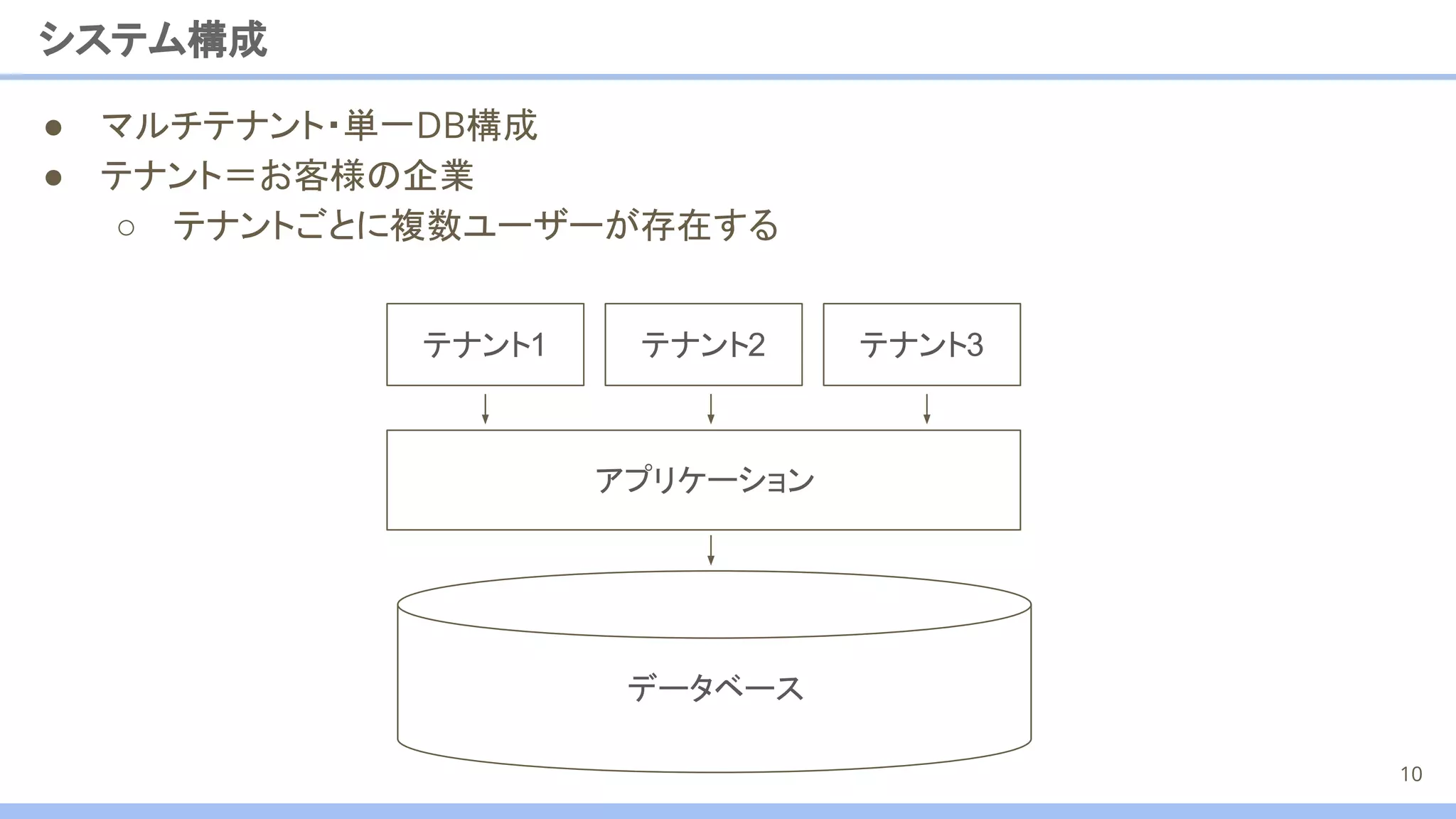 ● マルチテナント・単一DB構成
● テナント＝お客様の企業
○ テナントごとに複数ユーザーが存在する
システム構成
10
データベース
テナント1
アプリケーション
テナント2 テナント3
 