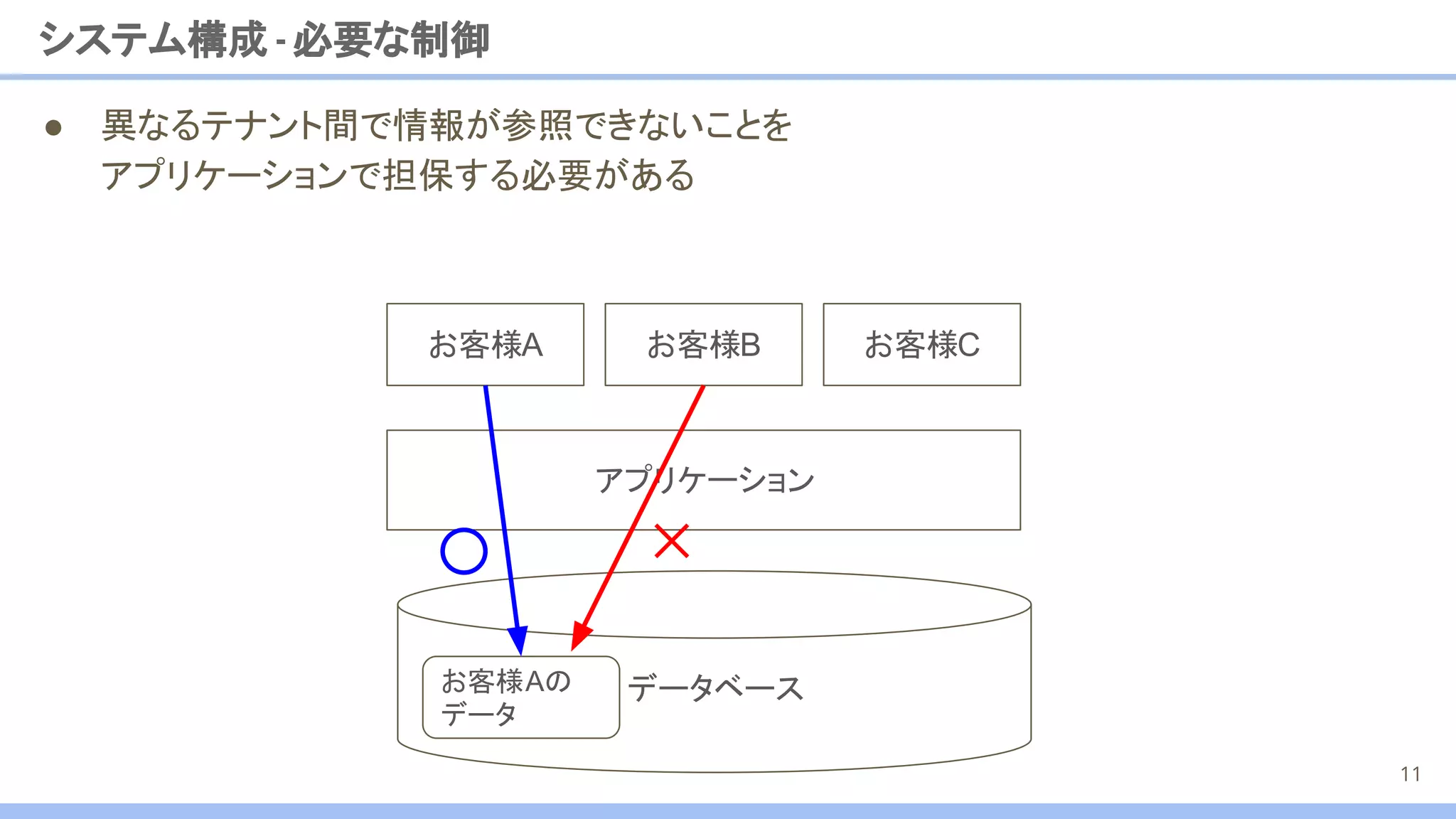 ● 異なるテナント間で情報が参照できないことを
アプリケーションで担保する必要がある
システム構成 -必要な制御
11
データベース
お客様Aの
データ
お客様A
アプリケーション
お客様B お客様C
 