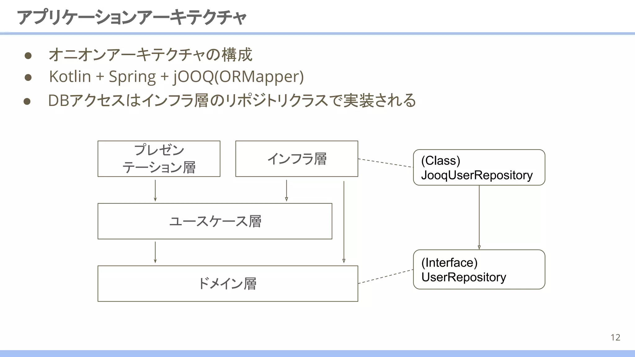 ユースケース層
● オニオンアーキテクチャの構成
● Kotlin + Spring + jOOQ(ORMapper)
アプリケーションアーキテクチャ
12
プレゼン
テーション層
インフラ層
ドメイン層
(Interface)
UserRepository
(Class)
JooqUserRepository
● DBアクセスはインフラ層のリポジトリクラスで実装される
 