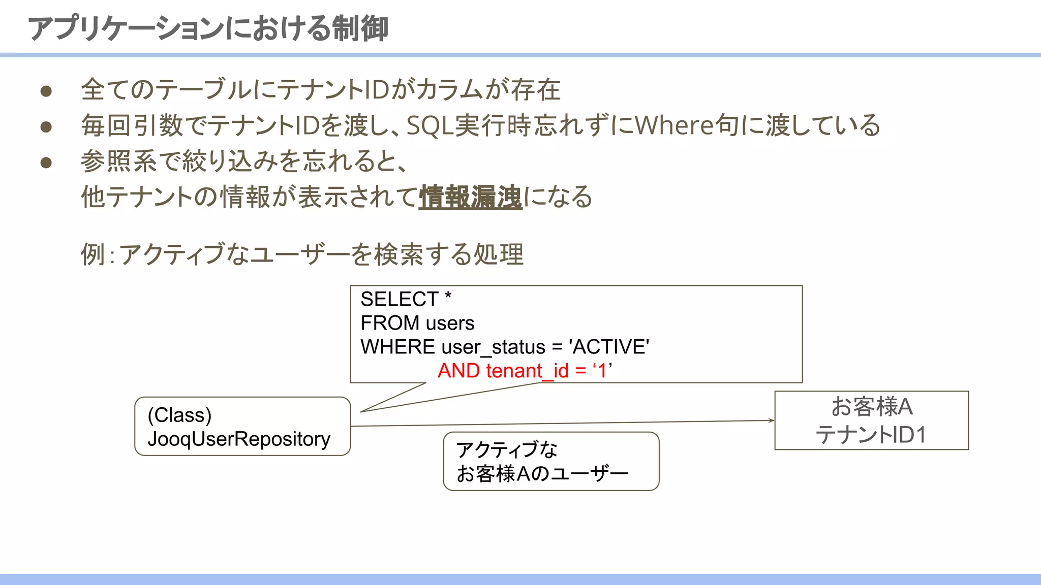 ● 全てのテーブルにテナントIDがカラムが存在
● 毎回引数でテナントIDを渡し、SQL実行時忘れずにWhere句に渡している
● 参照系で絞り込みを忘れると、
他テナントの情報が表示されて情報漏洩になる
アプリケーションにおける制御
アクティブな
お客様Aのユーザー
(Class)
JooqUserRepository
お客様A
テナントID1
SELECT *
FROM users
WHERE user_status = 'ACTIVE'
AND tenant_id = ‘1’
例：アクティブなユーザーを検索する処理
 