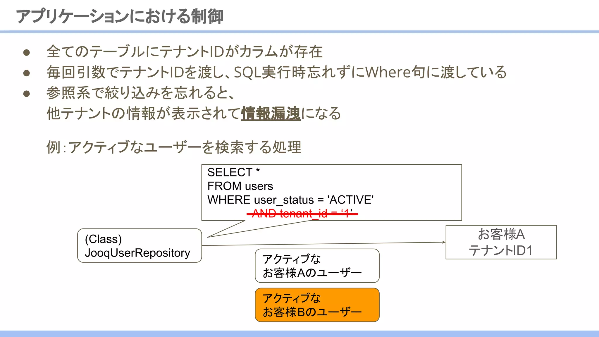 ● 全てのテーブルにテナントIDがカラムが存在
● 毎回引数でテナントIDを渡し、SQL実行時忘れずにWhere句に渡している
● 参照系で絞り込みを忘れると、
他テナントの情報が表示されて情報漏洩になる
例：アクティブなユーザーを検索する処理
アクティブな
お客様Aのユーザー
アプリケーションにおける制御
お客様A
テナントID1
(Class)
JooqUserRepository
アクティブな
お客様Bのユーザー
SELECT *
FROM users
WHERE user_status = 'ACTIVE'
AND tenant_id = ‘1’
 