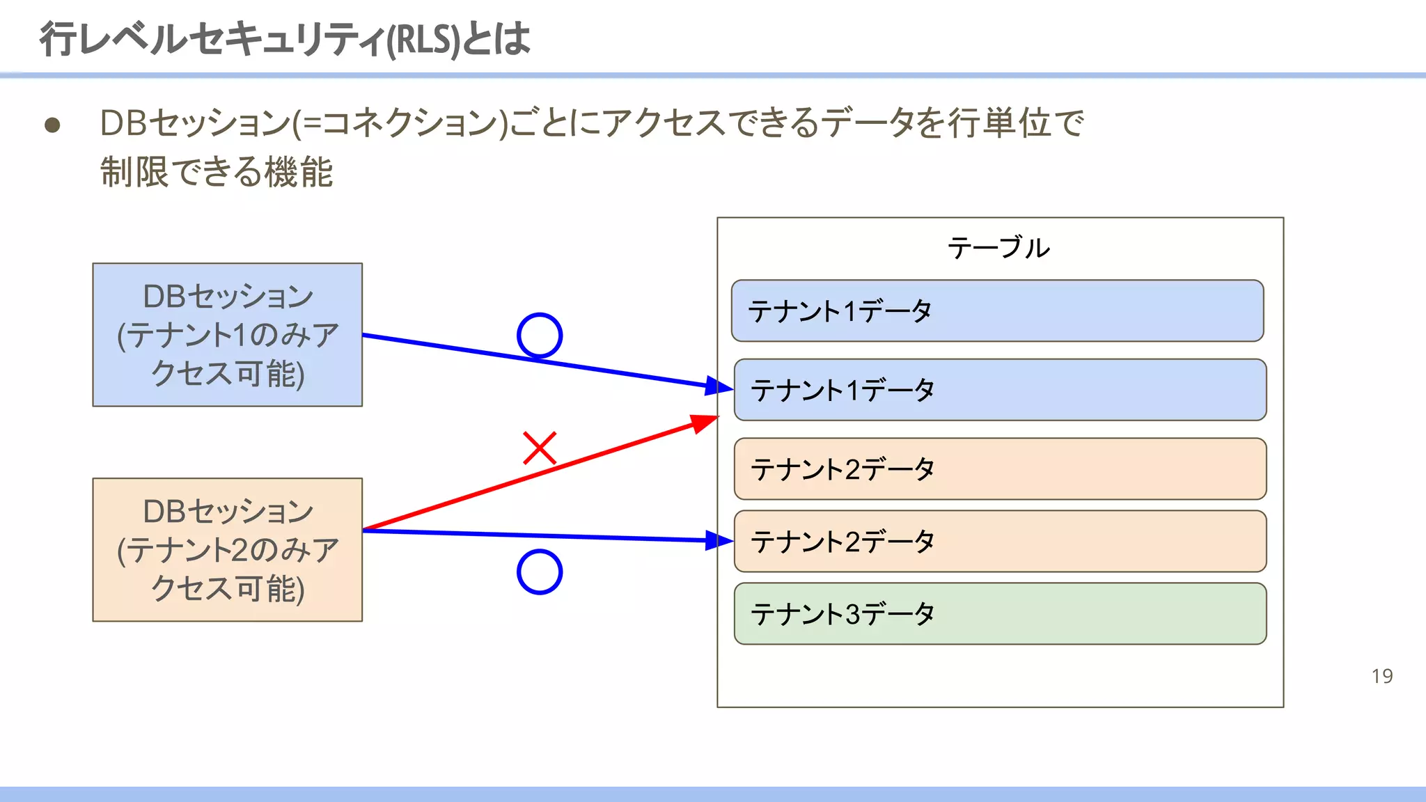 ● DBセッション(=コネクション)ごとにアクセスできるデータを行単位で
制限できる機能
行レベルセキュリティ(RLS)とは
19
DBセッション
(テナント1のみア
クセス可能)
テナント1データ
テーブル
テナント1データ
テナント2データ
テナント2データ
テナント3データ
DBセッション
(テナント2のみア
クセス可能)
 