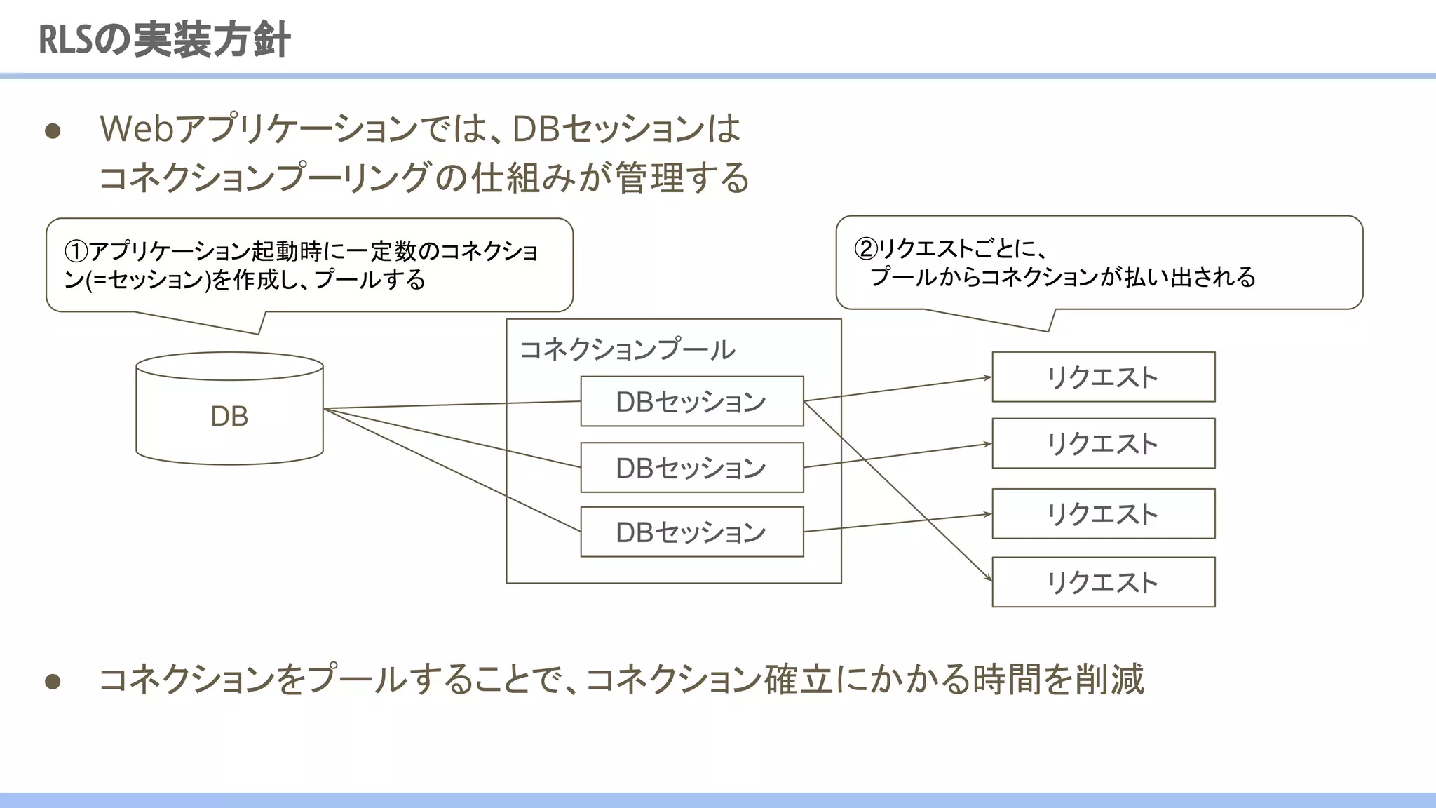 ● Webアプリケーションでは、DBセッションは
コネクションプーリングの仕組みが管理する
コネクションプール
RLSの実装方針
DB
DBセッション
DBセッション
DBセッション
①アプリケーション起動時に一定数のコネクショ
ン(=セッション)を作成し、プールする
②リクエストごとに、
　プールからコネクションが払い出される
リクエスト
リクエスト
リクエスト
リクエスト
● コネクションをプールすることで、コネクション確立にかかる時間を削減
 