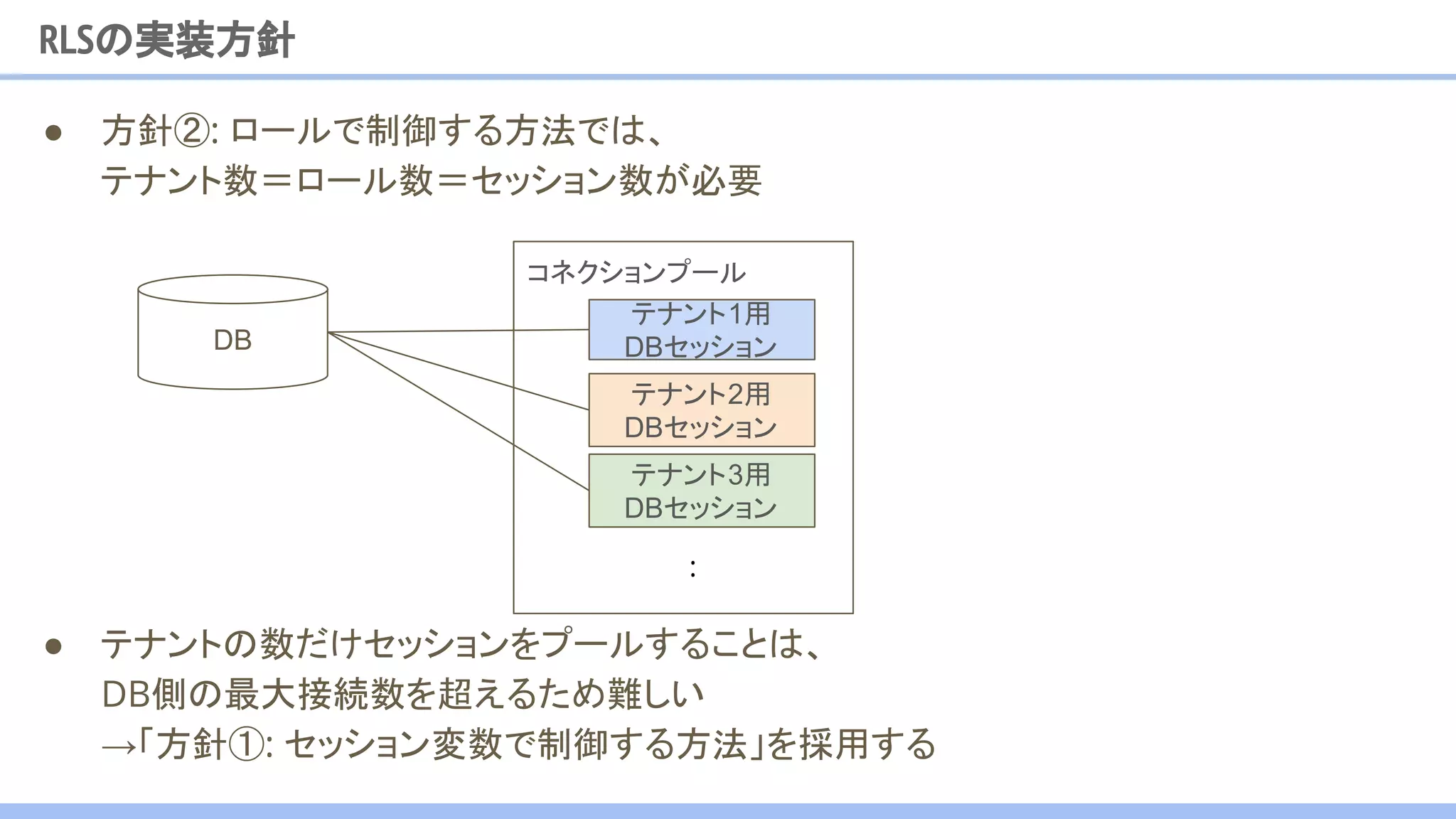 ● 方針②: ロールで制御する方法では、
テナント数＝ロール数＝セッション数が必要
コネクションプール
RLSの実装方針
DB
:
● テナントの数だけセッションをプールすることは、
DB側の最大接続数を超えるため難しい
→「方針①: セッション変数で制御する方法」を採用する
テナント3用
DBセッション
テナント2用
DBセッション
テナント1用
DBセッション
 