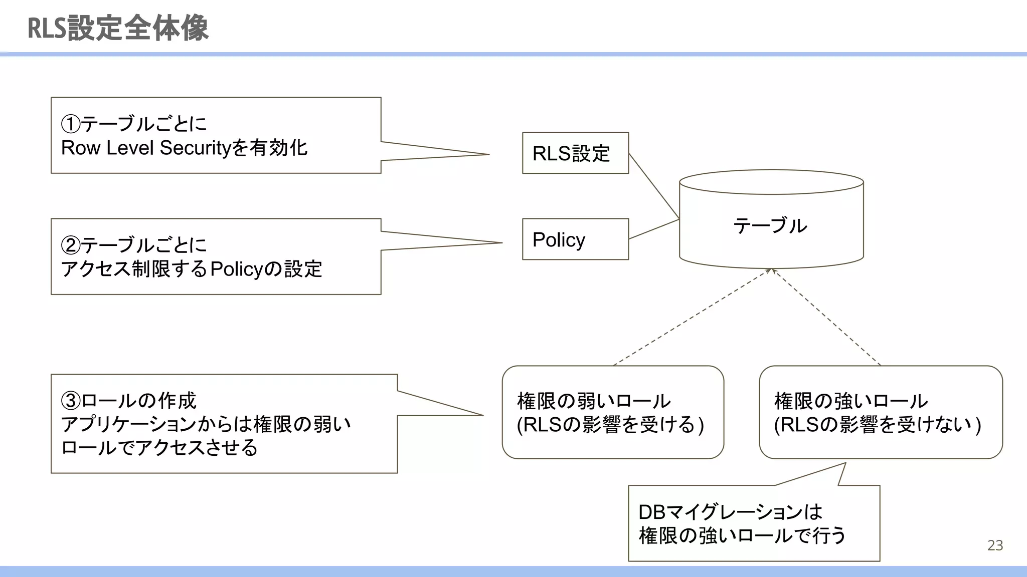 ③ロールの作成
アプリケーションからは権限の弱い
ロールでアクセスさせる
権限の弱いロール
(RLSの影響を受ける)
RLS設定全体像
23
テーブル
②テーブルごとに
アクセス制限するPolicyの設定
①テーブルごとに
Row Level Securityを有効化
権限の強いロール
(RLSの影響を受けない)
DBマイグレーションは
権限の強いロールで行う
RLS設定
Policy
 