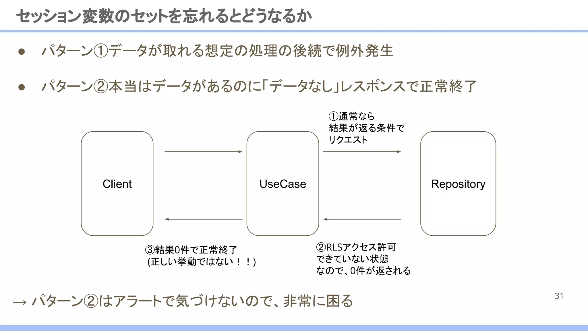 ● パターン②本当はデータがあるのに「データなし」レスポンスで正常終了
● パターン①データが取れる想定の処理の後続で例外発生
セッション変数のセットを忘れるとどうなるか
31
②RLSアクセス許可
できていない状態
なので、0件が返される
③結果0件で正常終了
(正しい挙動ではない！！)
①通常なら
結果が返る条件で
リクエスト
UseCase Repository
Client
→ パターン②はアラートで気づけないので、非常に困る
 