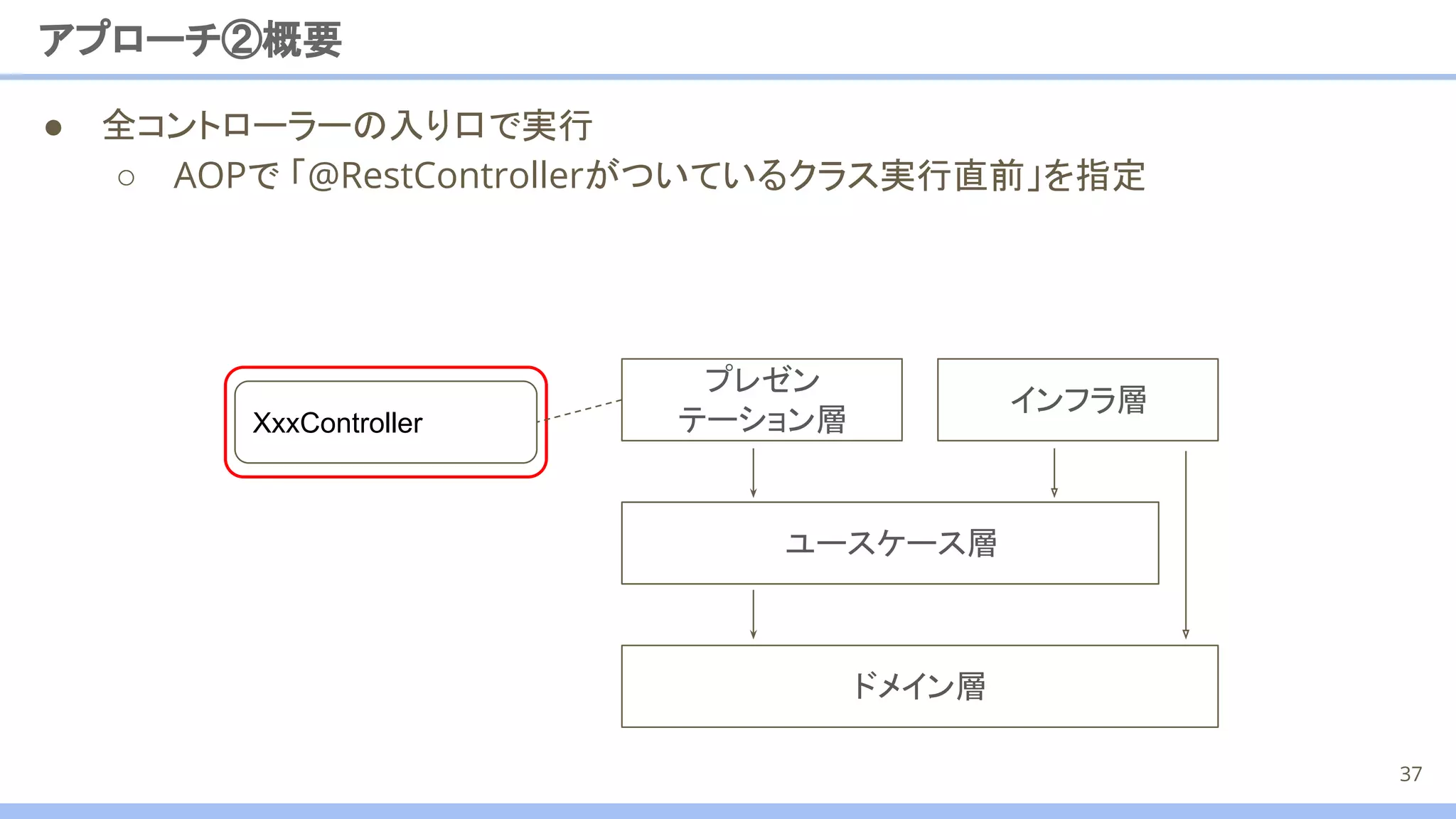 ● 全コントローラーの入り口で実行
○ AOPで 「@RestControllerがついているクラス実行直前」を指定
アプローチ②概要
37
XxxController
ユースケース層
プレゼン
テーション層
インフラ層
ドメイン層
 