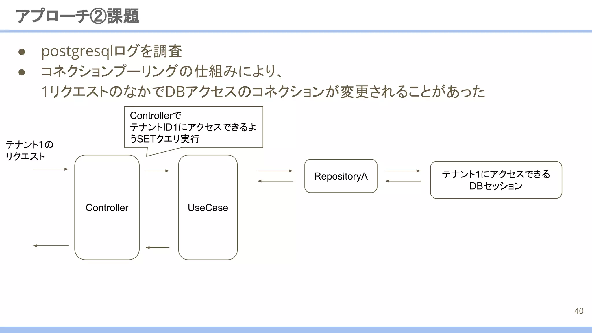 ● postgresqlログを調査
● コネクションプーリングの仕組みにより、
1リクエストのなかでDBアクセスのコネクションが変更されることがあった
アプローチ②課題
40
Controllerで
テナントID1にアクセスできるよ
うSETクエリ実行
UseCase
RepositoryA
Controller
テナント1の
リクエスト
テナント1にアクセスできる
DBセッション
 