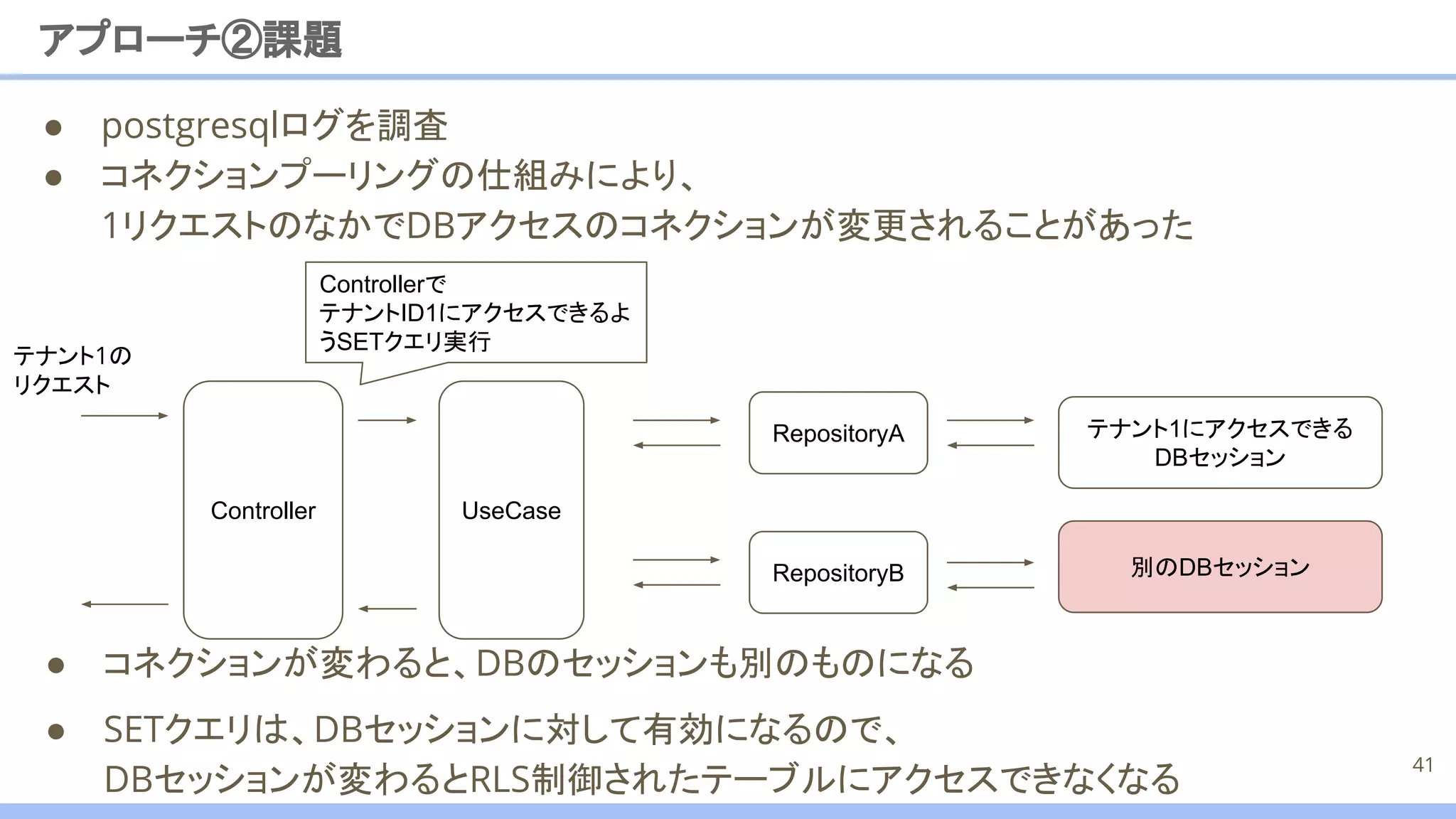 ● コネクションが変わると、DBのセッションも別のものになる
● SETクエリは、DBセッションに対して有効になるので、
DBセッションが変わるとRLS制御されたテーブルにアクセスできなくなる
別のDBセッション
● postgresqlログを調査
● コネクションプーリングの仕組みにより、
1リクエストのなかでDBアクセスのコネクションが変更されることがあった
アプローチ②課題
41
Controllerで
テナントID1にアクセスできるよ
うSETクエリ実行
RepositoryB
UseCase
RepositoryA
Controller
テナント1の
リクエスト
テナント1にアクセスできる
DBセッション
 