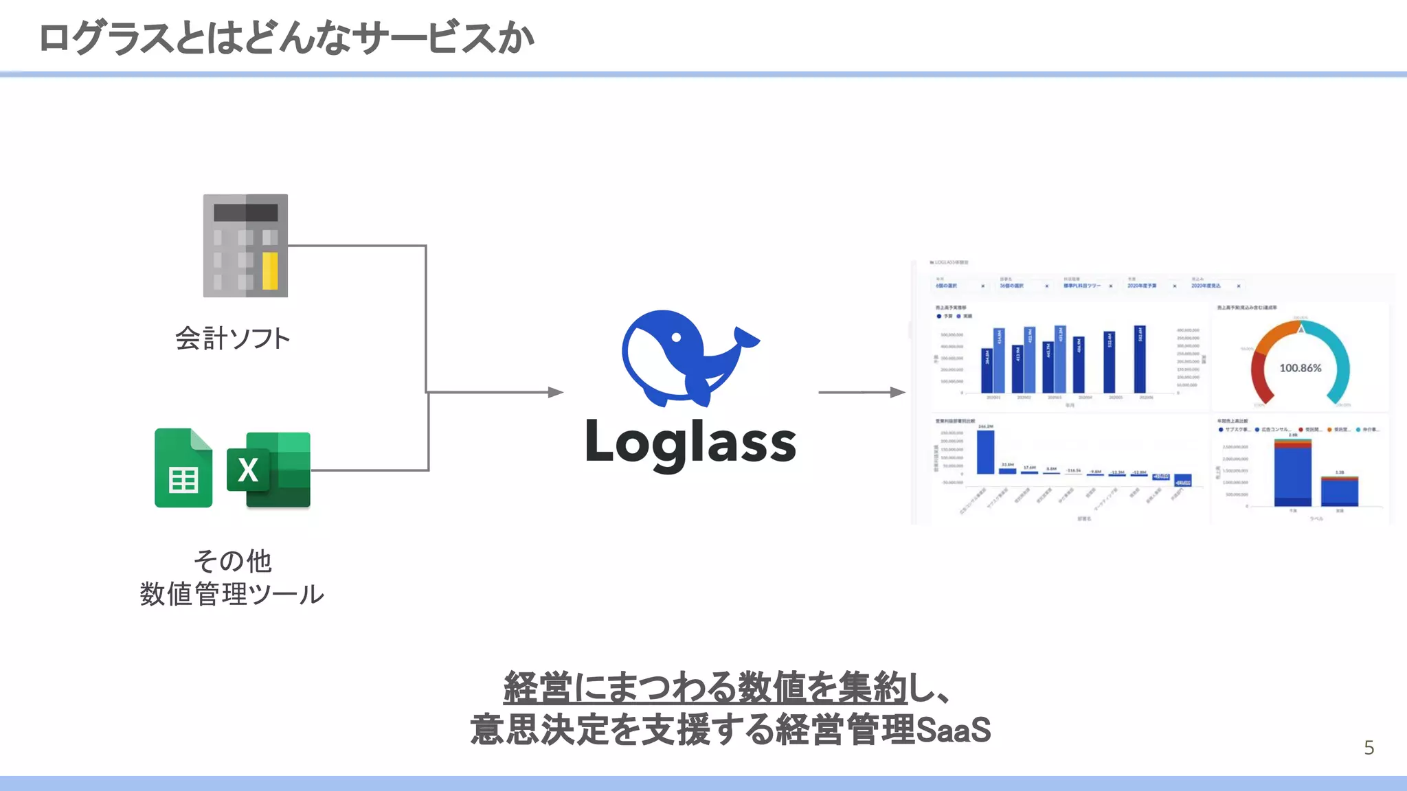 経営にまつわる数値を集約し、 
意思決定を支援する経営管理SaaS 
ログラスとはどんなサービスか
5
会計ソフト
その他
数値管理ツール
 