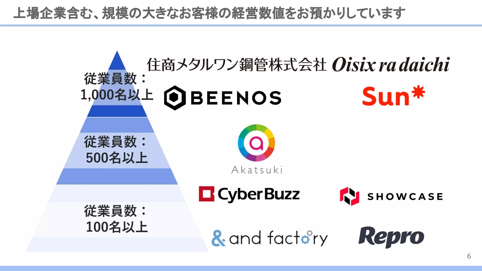 上場企業含む、規模の大きなお客様の経営数値をお預かりしています
6
 