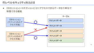 ● DBセッション(=コネクション)ごとにアクセスできるデータを行単位で
制限できる機能
行レベルセキュリティ(RLS)とは
19
DBセッション
(テナント1のみア
クセス可能)
テナント1データ
テーブル
テナント1データ
テナント2データ
テナント2データ
テナント3データ
DBセッション
(テナント2のみア
クセス可能)
 