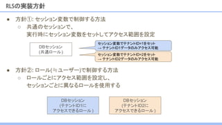 ● 方針②: ロール(≒ユーザー)で制御する方法
○ ロールごとにアクセス範囲を設定し、
セッションごとに異なるロールを使用する
● 方針①: セッション変数で制御する方法
○ 共通のセッションで、
実行時にセッション変数をセットしてアクセス範囲を設定
DBセッション
(共通ロール)
セッション変数でテナントID=1をセット
→ テナントID1データのみアクセス可能
DBセッション
(テナントID1に
アクセスできるロール )
RLSの実装方針
DBセッション
(テナントID2に
アクセスできるロール )
セッション変数でテナントID=2をセット
→ テナントID2データのみアクセス可能
 