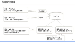 ③ロールの作成
アプリケーションからは権限の弱い
ロールでアクセスさせる
権限の弱いロール
(RLSの影響を受ける)
RLS設定全体像
23
テーブル
②テーブルごとに
アクセス制限するPolicyの設定
①テーブルごとに
Row Level Securityを有効化
権限の強いロール
(RLSの影響を受けない)
DBマイグレーションは
権限の強いロールで行う
RLS設定
Policy
 