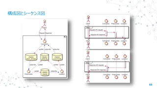 JJUGCCC2022spring_連続画像処理による位置情報計算を支えるマイクロサービスアーキテクチャ