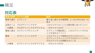 補⾜
対応表
11
電⾞の説明 スクラム⽤語 説明
電⾞の運⾏ スプリント 繰り返し続ける作業期間。1ヶ⽉以内の決まった
⻑さ
出発ホーム プロダクトバックログ これからやりたいことを優先順に並べたリスト
の乗客 プロダクトバックログアイテム そのリストの1⾏
電⾞に乗る スプリントプランニング スプリントの開始時に、このスプリントでやる
ことを決めるイベント
電⾞ スプリントバックログ このスプリントで実施するタスクのリスト。
スプリントプランニングでプロダクトバックロ
グからアイテムを移動させてくる
の乗客 スプリントバックログアイテム そのリストの1⾏
 