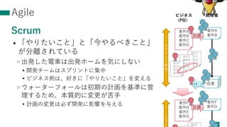 Agile
Scrum
• 「やりたいこと」と「今やるべきこと」
が分離されている
»出発した電⾞は出発ホームを気にしない
▸開発チームはスプリントに集中
▸ビジネス側は、好きに「やりたいこと」を変える
»ウォーターフォールは初期の計画を基準に管
理するため、本質的に変更が苦⼿
▸計画の変更は必ず開発に影響を与える
12
12
開発者
ビジネス
（PO）
案件A
案件B
案件C
案件D
案件F
案件C
案件D
案件E
案件A
案件B
計画
成果
案件F
案件C
案件D
案件E
案件F
案件E
案件D
案件G
ス
プ
リ
ン
ト
期
間
ﾚﾋﾞｭｰ
案件F
案件D
案件E
案件G
案件F
案件F
案件D
計画
ス
プ
リ
 